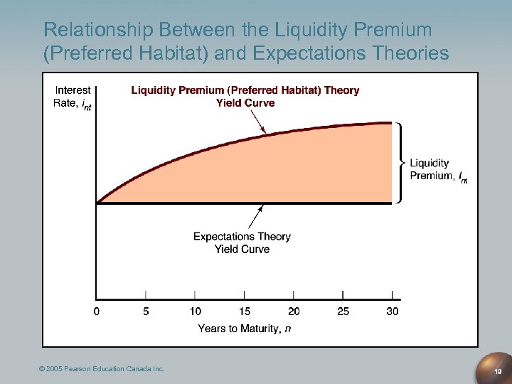 Relationship Between the Liquidity Premium (Preferred Habitat) and Expectations Theories © 2005 Pearson Education