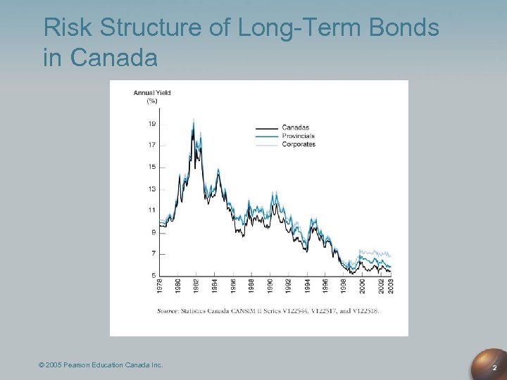 Risk Structure of Long-Term Bonds in Canada © 2005 Pearson Education Canada Inc. 2