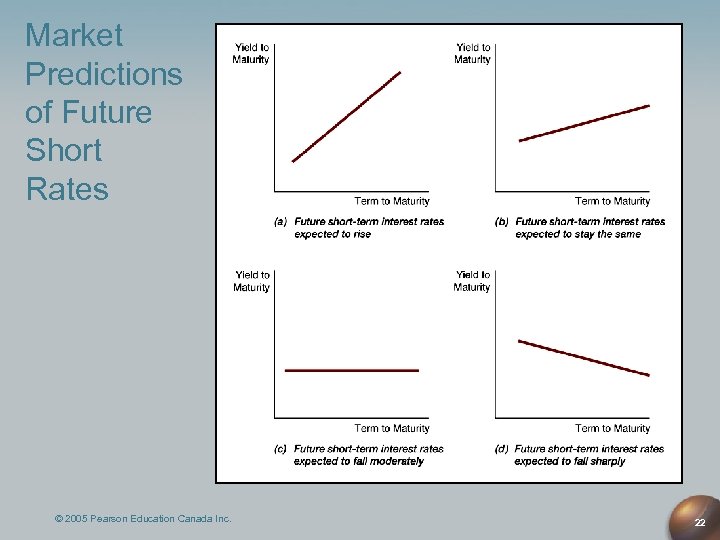 Market Predictions of Future Short Rates © 2005 Pearson Education Canada Inc. 22 