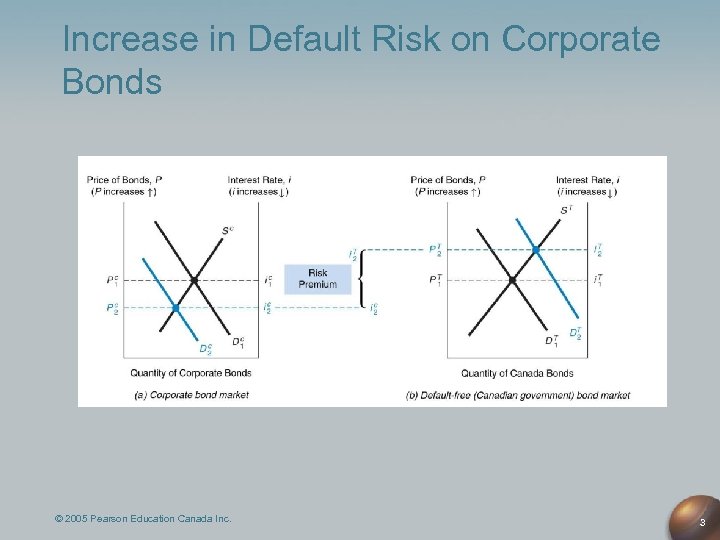 Increase in Default Risk on Corporate Bonds © 2005 Pearson Education Canada Inc. 3