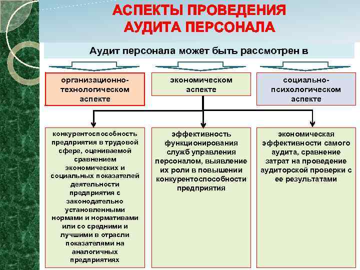 Оценка суп при аудите персонала включает в себя