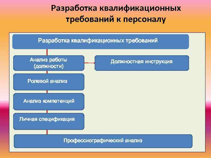 Разработка квалификационных требований к персоналу Разработка квалификационных требований Анализ работы (должности) Должностная инструкция Ролевой