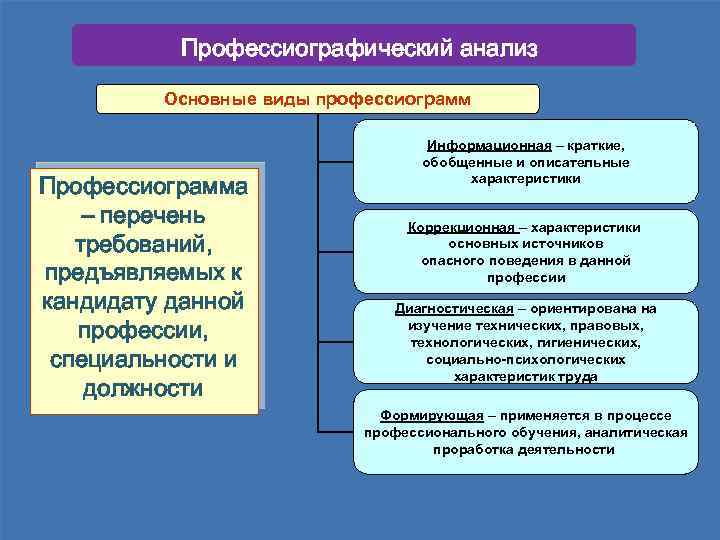 2 методы профессиографирования схемы профессиографирования общая схема организации профотбора