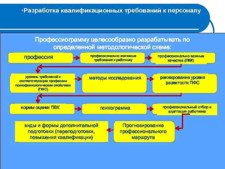 §Разработка квалификационных требований к персоналу Профессиограмму целесообразно разрабатывать по определенной методологической схеме: профессия уровень