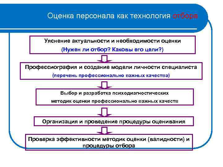 Оценка персонала как технология отбора Уяснение актуальности и необходимости оценки (Нужен ли отбор? Каковы