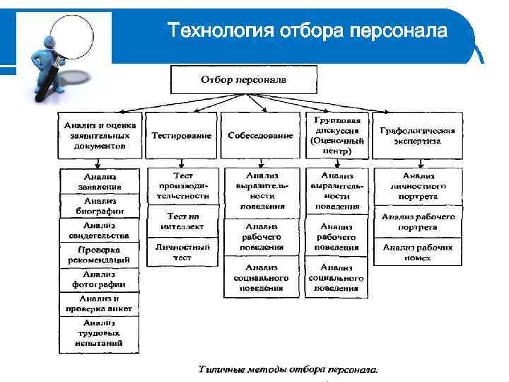 Технология отбора персонала 