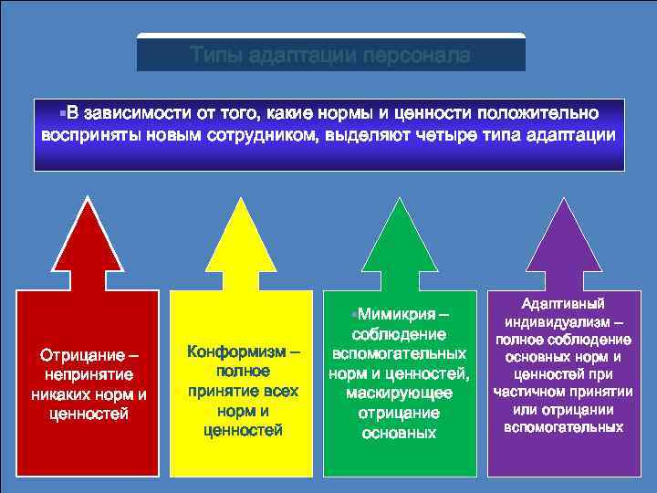 Типы адаптации персонала §В зависимости от того, какие нормы и ценности положительно восприняты новым