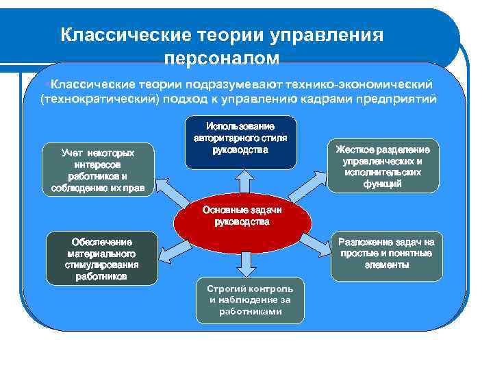 Классические теории управления персоналом §Классические теории подразумевают технико экономический (технократический) подход к управлению кадрами