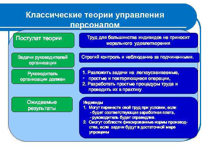 Теоретические управления персоналом. Теории управления персоналом. Классические теории управления персоналом. Классическая теория управления. Классические теории менеджмента.