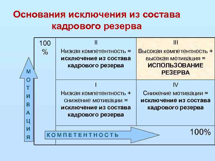 Основания исключения из состава кадрового резерва 100 % М О Т И В А