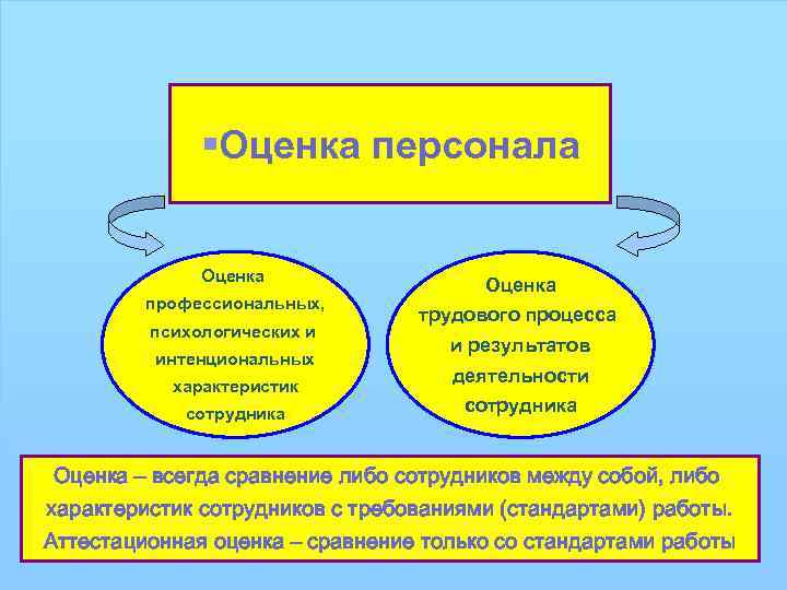 §Оценка персонала Оценка профессиональных, психологических и интенциональных характеристик сотрудника Оценка трудового процесса и результатов