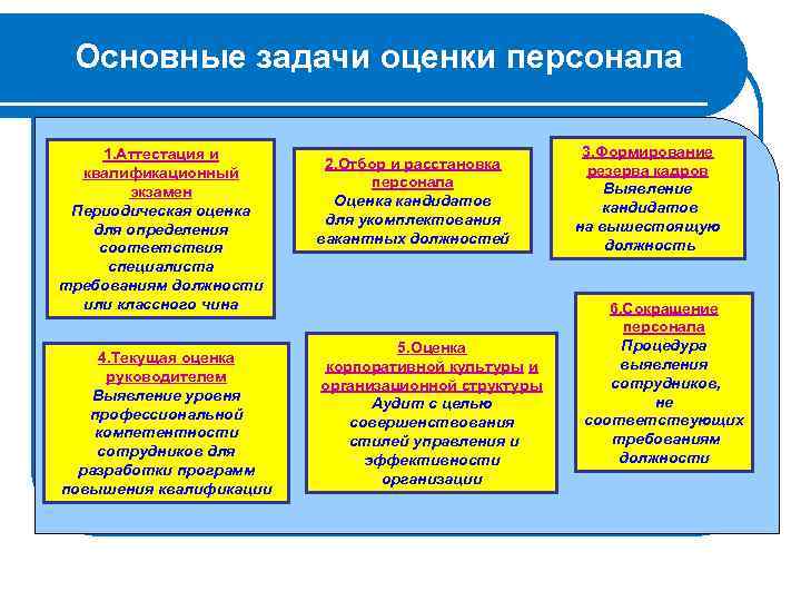 Основные задачи оценки персонала 1. Аттестация и квалификационный экзамен Периодическая оценка для определения соответствия