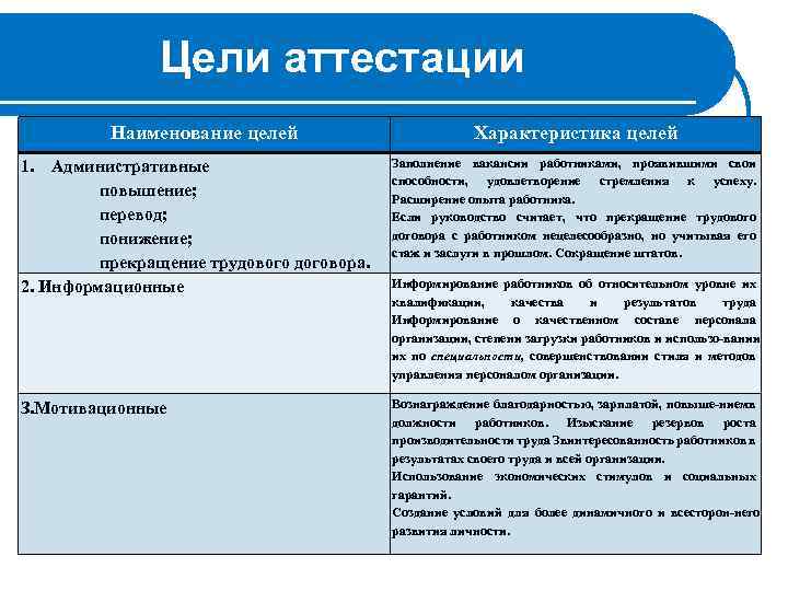 Цели аттестации Наименование целей Характеристика целей Административные повышение; перевод; понижение; прекращение трудового договора. 2.