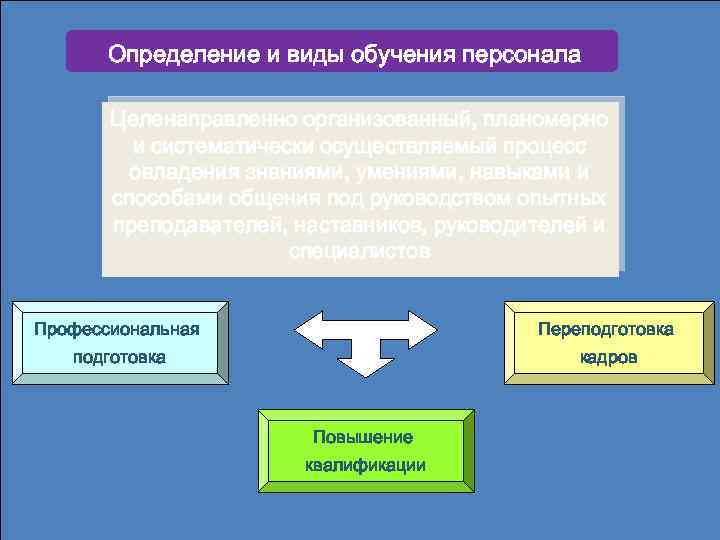 Определение и виды обучения персонала Целенаправленно организованный, планомерно и систематически осуществляемый процесс овладения знаниями,