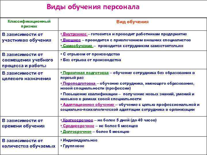 Виды обучения персонала Классификационный признак Вид обучения В зависимости от участников обучения • Внутреннее