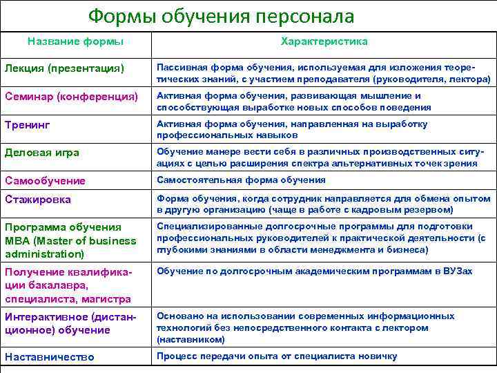 Формы обучения персонала Название формы Характеристика Лекция (презентация) Пассивная форма обучения, используемая для изложения