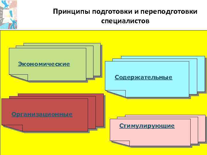 Принципы подготовки и переподготовки специалистов Экономические Содержательные Организационные Стимулирующие 