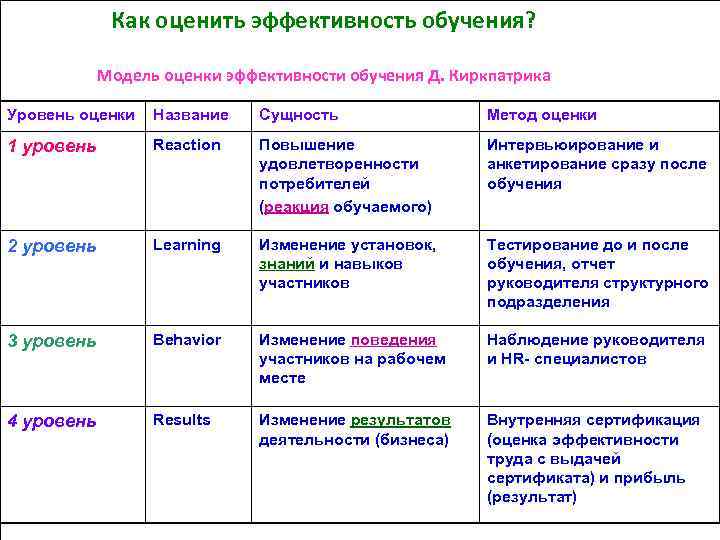 Методы оценки обучения