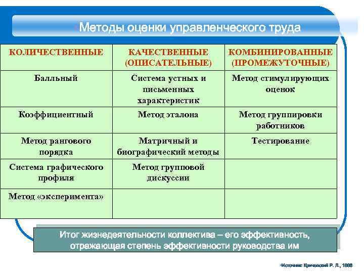 §Методы оценки управленческого труда КОЛИЧЕСТВЕННЫЕ КАЧЕСТВЕННЫЕ (ОПИСАТЕЛЬНЫЕ) КОМБИНИРОВАННЫЕ (ПРОМЕЖУТОЧНЫЕ) Балльный Система устных и письменных