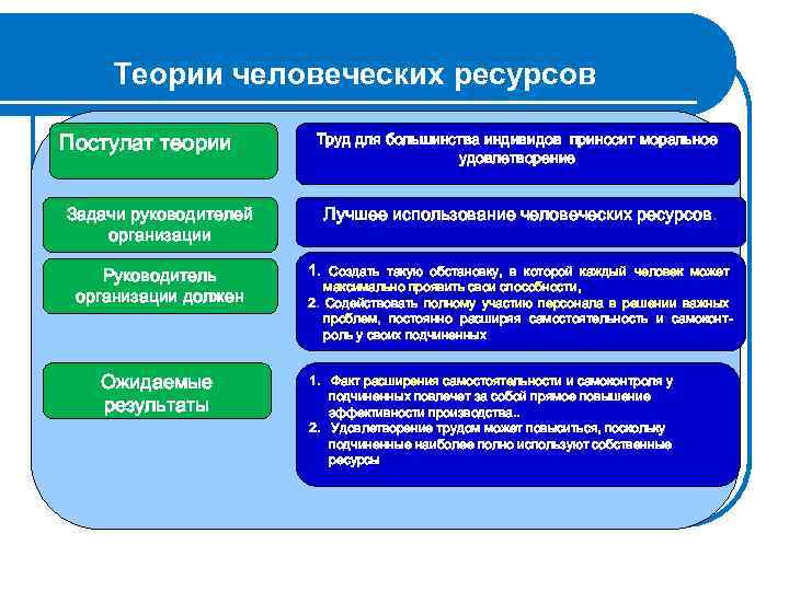 Теории человеческих ресурсов Постулат теории Труд для большинства индивидов приносит моральное удовлетворение Задачи руководителей