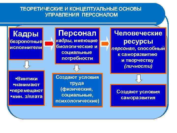 Концептуальная схема управления персоналом