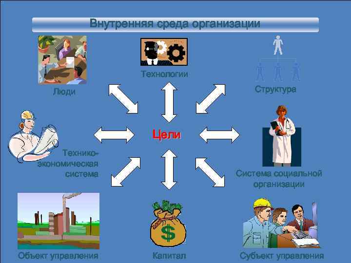 Внутренняя среда организации Технологии Структура Люди Цели Техникоэкономическая система Объект управления Система социальной организации