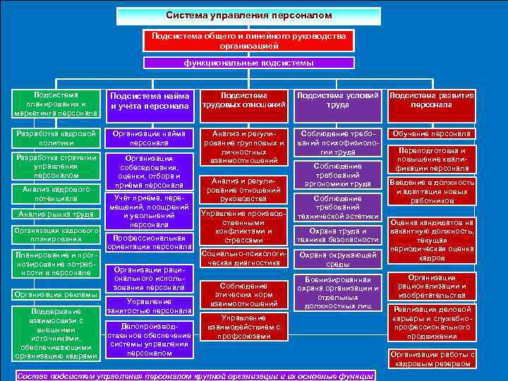Система управления персоналом Подсистема общего и линейного руководства организацией функциональные подсистемы Подсистема планирования и