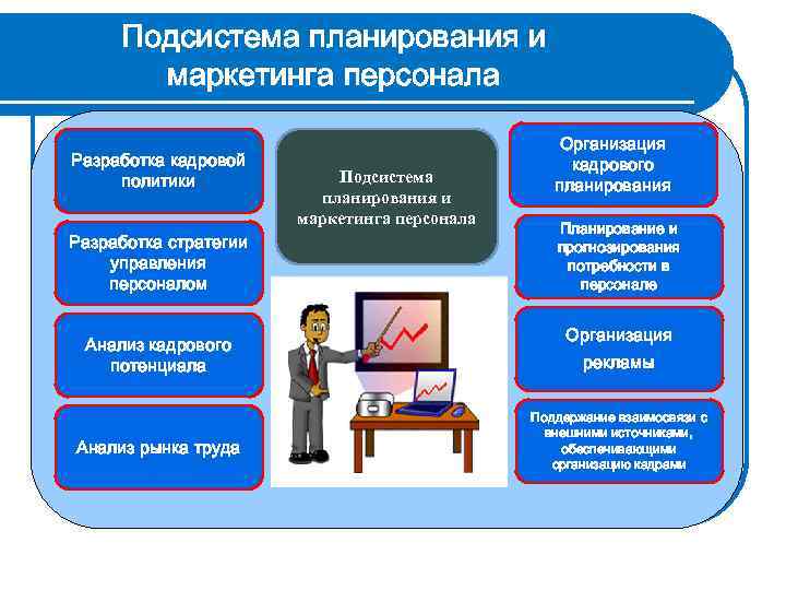 Подсистема планирования и маркетинга персонала Разработка кадровой политики Разработка стратегии управления персоналом Анализ кадрового