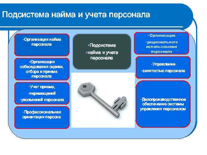 Подсистема найма и учета персонала §Организация найма персонала §Организация собеседования оценки, отбора и приема