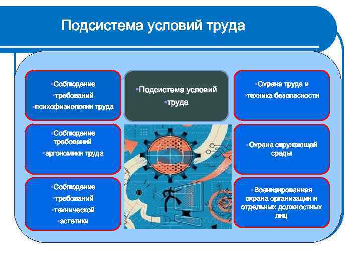 Подсистема условий труда §Соблюдение §требований §психофизиологии труда §Соблюдение требований §эргономики труда §Соблюдение §требований §технической