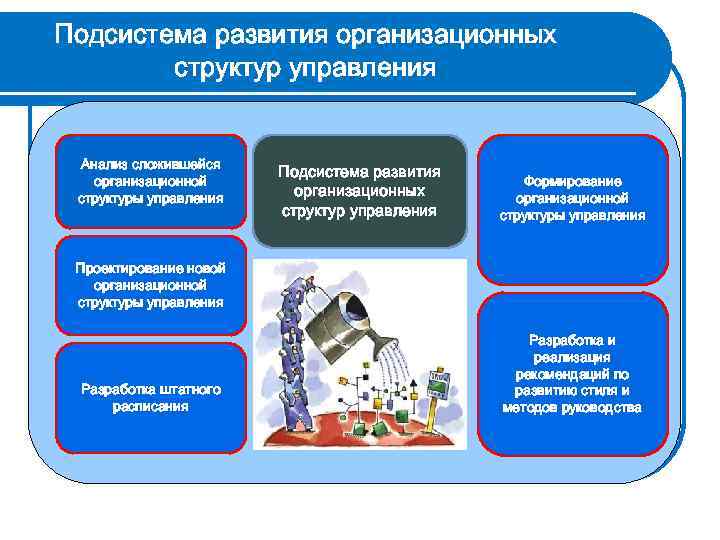 Подсистема развития организационных структур управления Анализ сложившейся организационной структуры управления Подсистема развития организационных структур