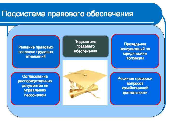 Подсистема правового обеспечения Решение правовых вопросов трудовых отношений Согласование распорядительных документов по управлению персоналом