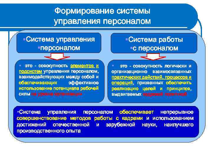 Формирование системы управления персоналом §Система управления §персоналом § это - совокупность элементов и подсистем