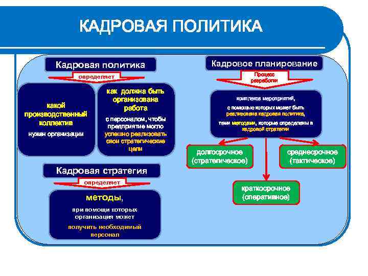 КАДРОВАЯ ПОЛИТИКА Кадровая политика Кадровое планирование Процесс разработки определяет какой производственный коллектив нужен организации