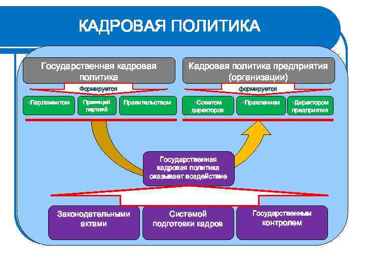 КАДРОВАЯ ПОЛИТИКА Государственная кадровая политика Кадровая политика предприятия (организации) Формируется формируется §Парламентом Правящей партией