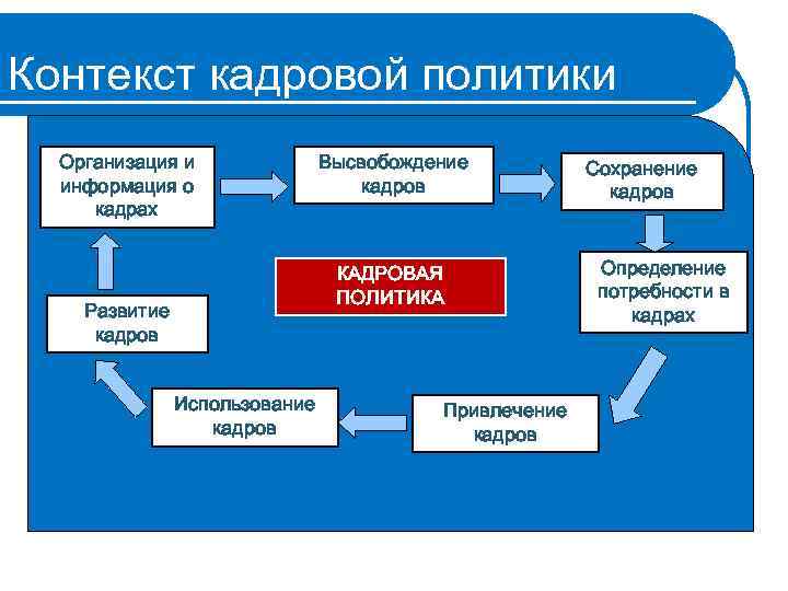 Контекст кадровой политики Организация и информация о кадрах Высвобождение кадров КАДРОВАЯ ПОЛИТИКА Развитие кадров