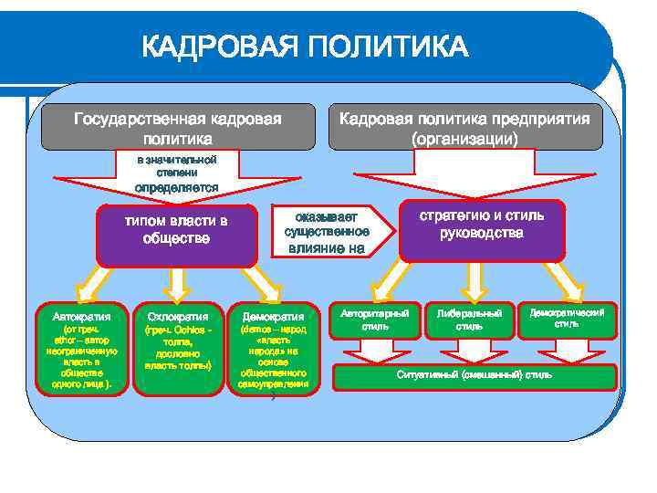 КАДРОВАЯ ПОЛИТИКА Государственная кадровая политика Кадровая политика предприятия (организации) в значительной степени определяется типом