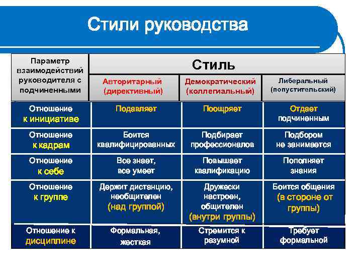 Параметры взаимосвязи