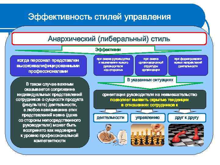 Эффективность стилей управления Анархический (либеральный) стиль Эффективен когда персонал представлен высококвалифицированными профессионалами В таком