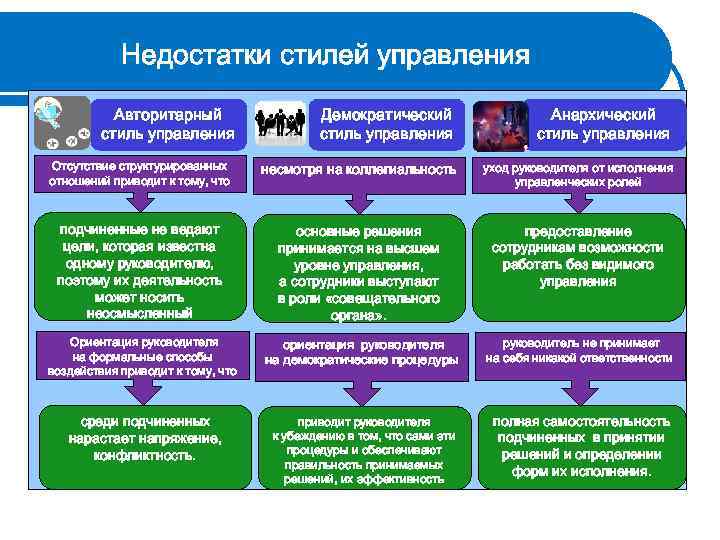 Недостатки стилей управления Авторитарный стиль управления Демократический стиль управления Анархический стиль управления Отсутствие структурированных