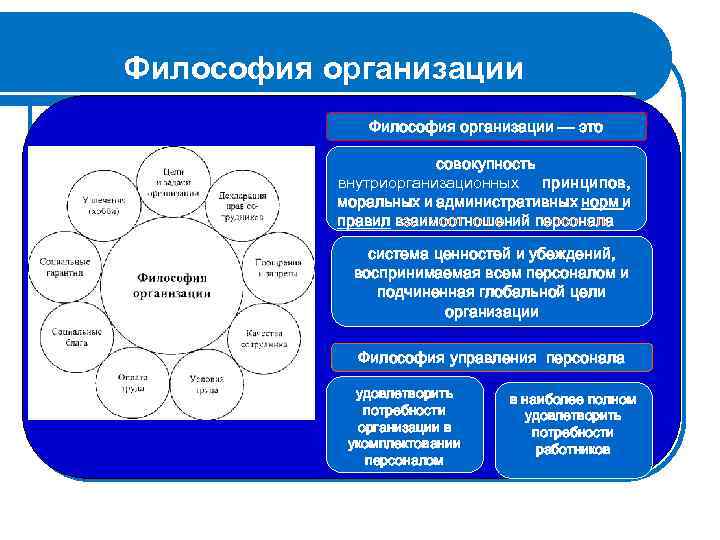 Философия организации — это совокупность внутриорганизационных принципов, моральных и административных норм и правил взаимоотношений