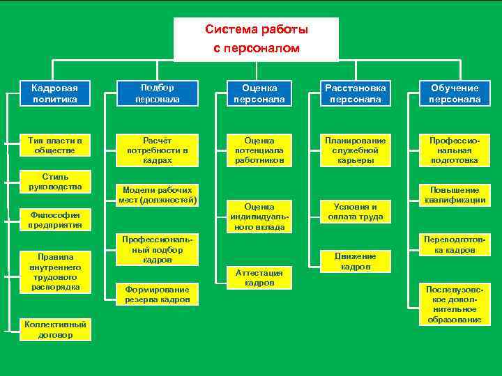 Система работы с персоналом Кадровая политика Подбор персонала Оценка персонала Расстановка персонала Обучение персонала