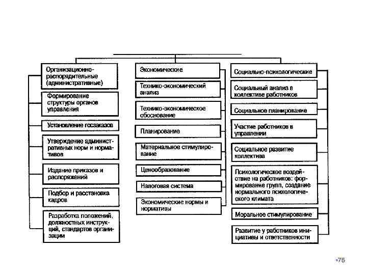 Методы управления персоналом § 75 