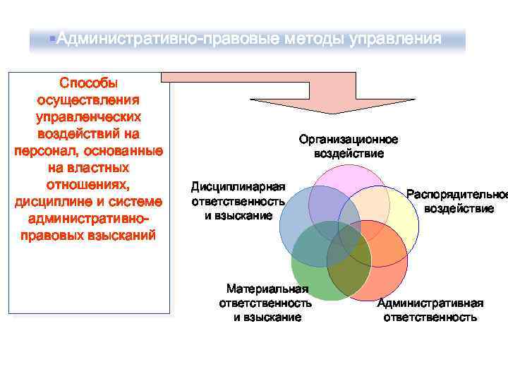 §Административно-правовые методы управления Способы осуществления управленческих воздействий на персонал, основанные на властных отношениях, дисциплине