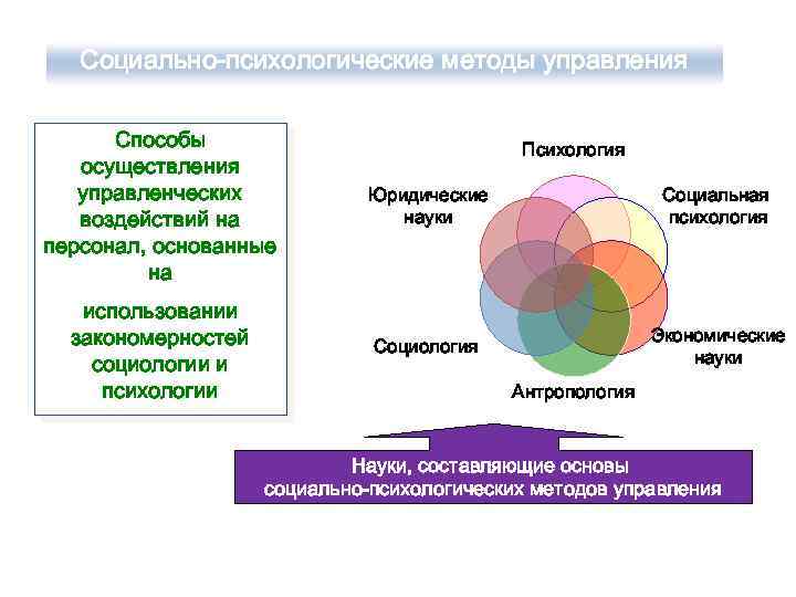 Социально-психологические методы управления Способы осуществления управленческих воздействий на персонал, основанные на Юридические науки Социальная