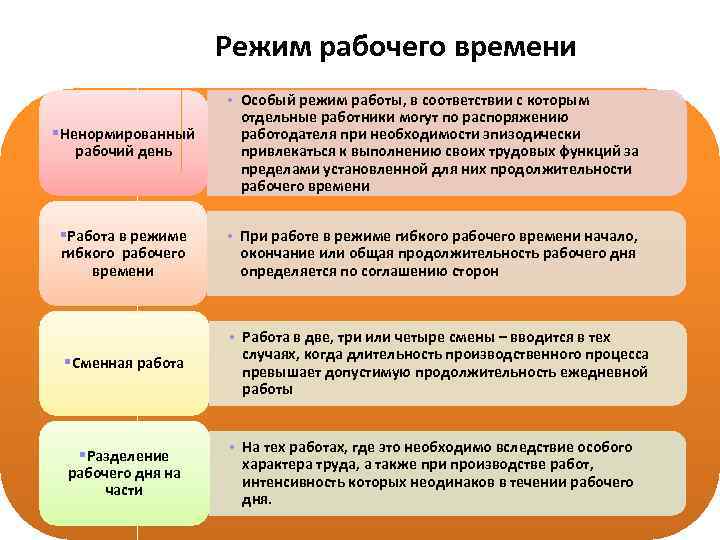 Режим рабочего времени §Ненормированный рабочий день • Особый режим работы, в соответствии с которым