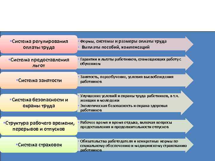 Структура коллективного договора §Система регулирования оплаты труда §Система предоставления льгот §Система занятости §Система безопасности