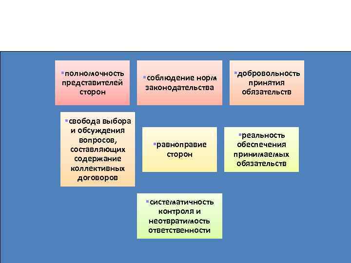 Принципы заключения коллективных договоров §полномочность представителей сторон §свобода выбора и обсуждения вопросов, составляющих содержание