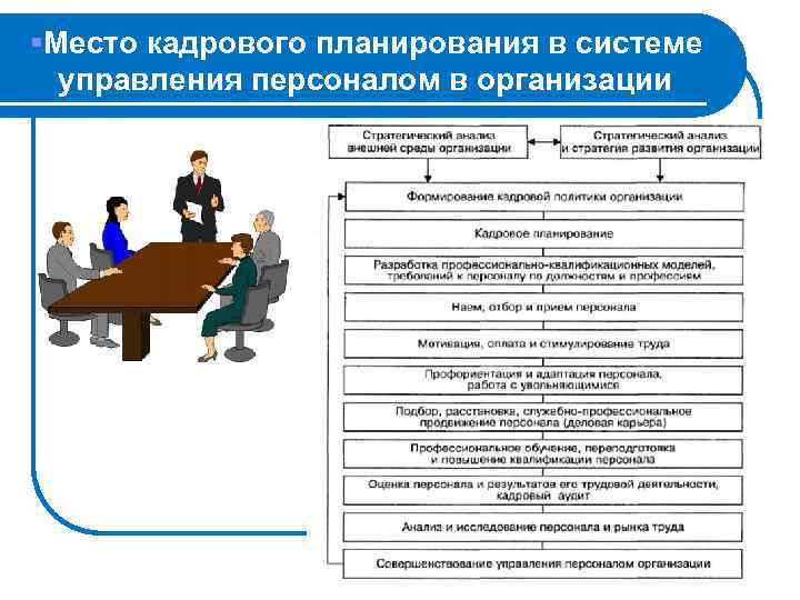 §Место кадрового планирования в системе управления персоналом в организации 