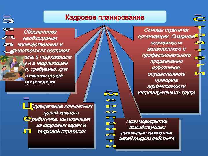 Кадровое планирование Обеспечение необходимым количественным и качественным составом персонала в надлежащем месте и в